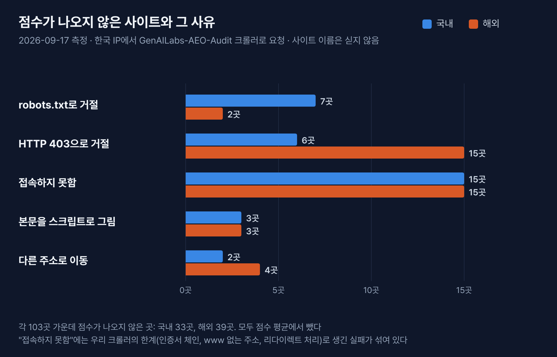 점수가 나오지 않은 사유별 사이트 수. robots.txt 거절 국내 7곳 해외 2곳, HTTP 403 거절 국내 6곳 해외 15곳, 접속하지 못함 국내 15곳 해외 15곳, 본문을 스크립트로 그림 국내 3곳 해외 3곳, 다른 주소로 이동 국내 2곳 해외 4곳