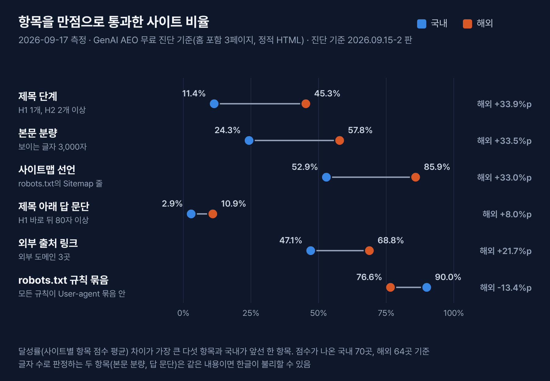 항목을 만점으로 통과한 사이트 비율. 제목 단계 국내 11.4% 해외 45.3%, 본문 분량 24.3% 대 57.8%, 사이트맵 선언 52.9% 대 85.9%, 제목 아래 답 문단 2.9% 대 10.9%, 외부 출처 링크 47.1% 대 68.8%, robots.txt 규칙 묶음 90.0% 대 76.6%