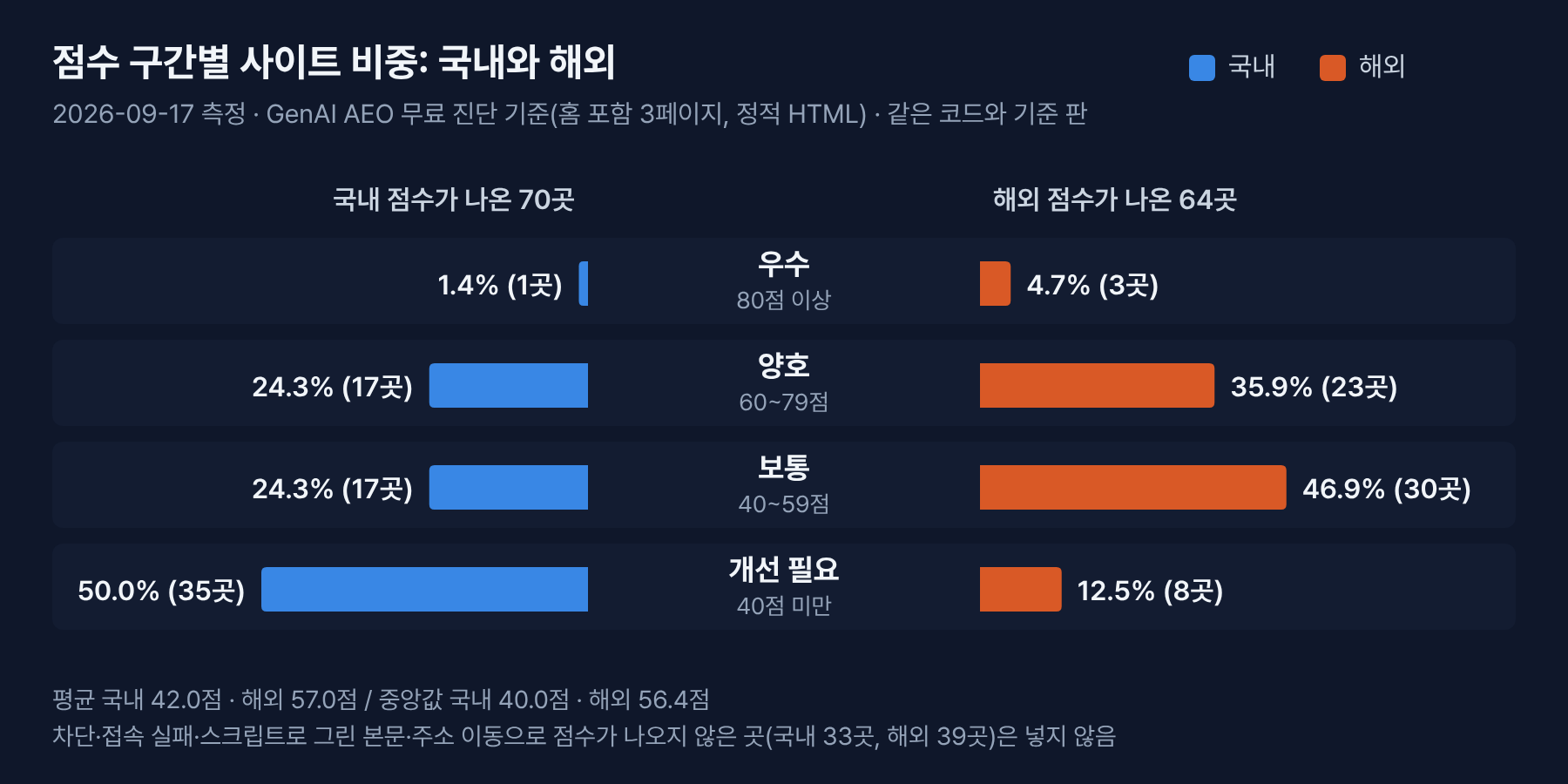점수 구간별 사이트 비중. 국내 70곳은 우수 1.4%, 양호 24.3%, 보통 24.3%, 개선 필요 50.0%. 해외 64곳은 우수 4.7%, 양호 35.9%, 보통 46.9%, 개선 필요 12.5%