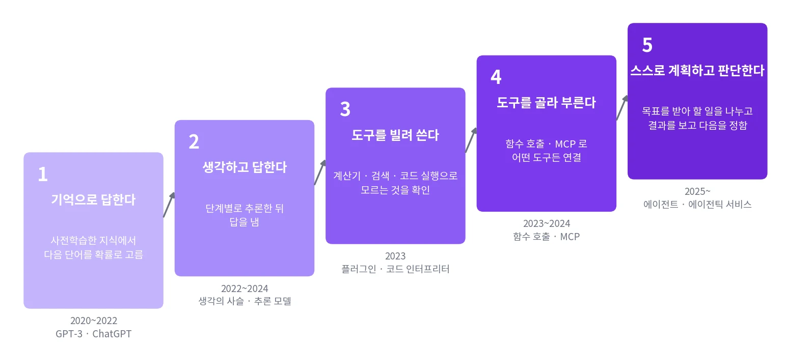LLM이 에이전트가 되기까지 다섯 단계: 기억으로 답한다, 생각하고 답한다, 도구를 빌려 쓴다, 도구를 골라 부른다, 스스로 계획하고 판단한다