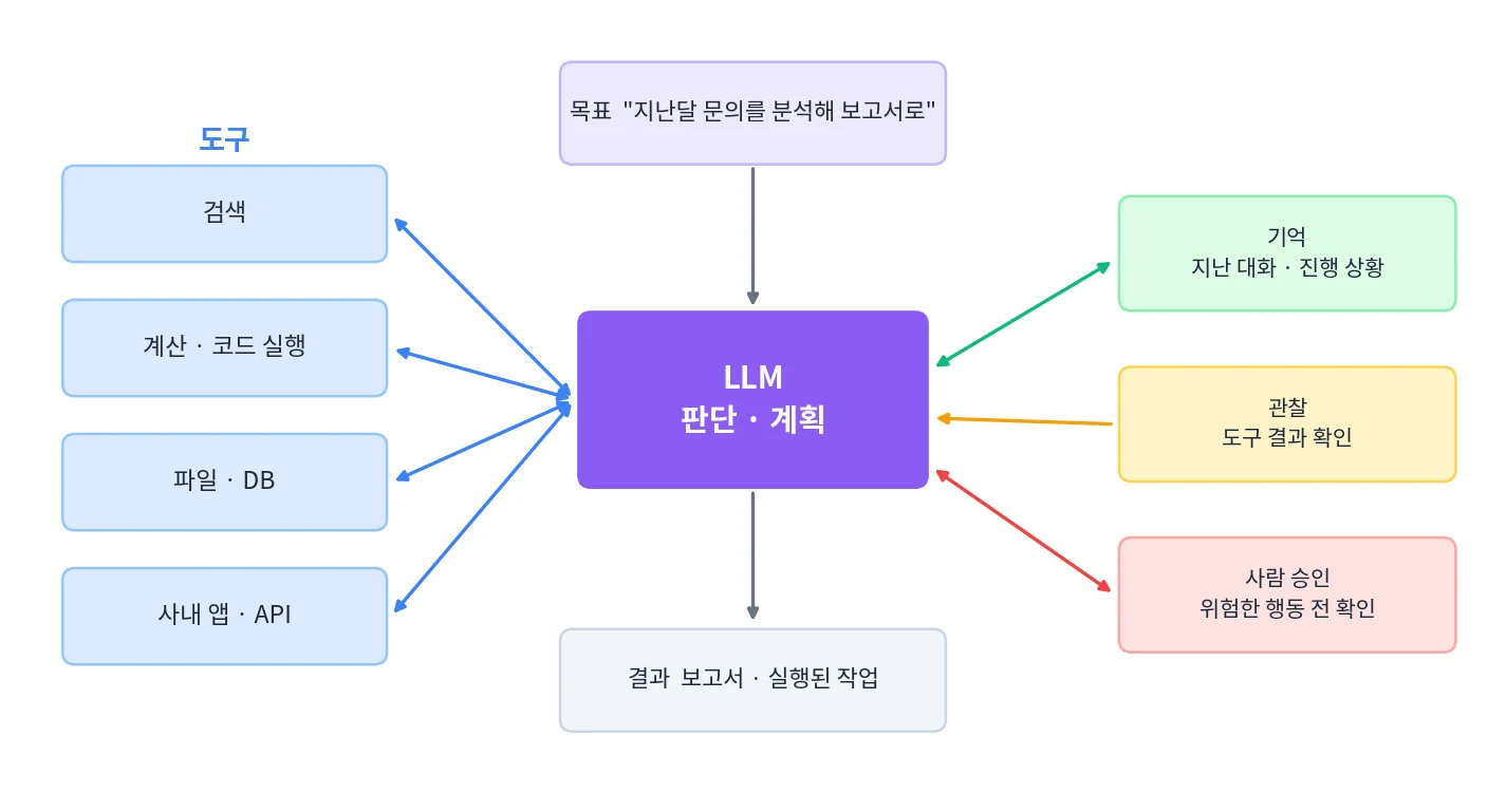 에이전트의 구성: 목표를 받은 LLM이 판단과 계획을 맡고, 검색·계산·파일·사내 앱 같은 도구를 부르고, 기억과 관찰로 다음 행동을 정하며, 위험한 행동 전에는 사람의 승인을 받는다