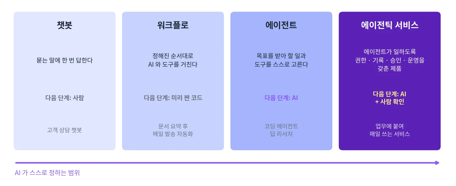 챗봇, 워크플로, 에이전트, 에이전틱 서비스의 차이: 오른쪽으로 갈수록 AI가 스스로 정하는 범위가 넓어지고, 에이전틱 서비스는 권한·기록·승인·운영을 갖춘 제품이다