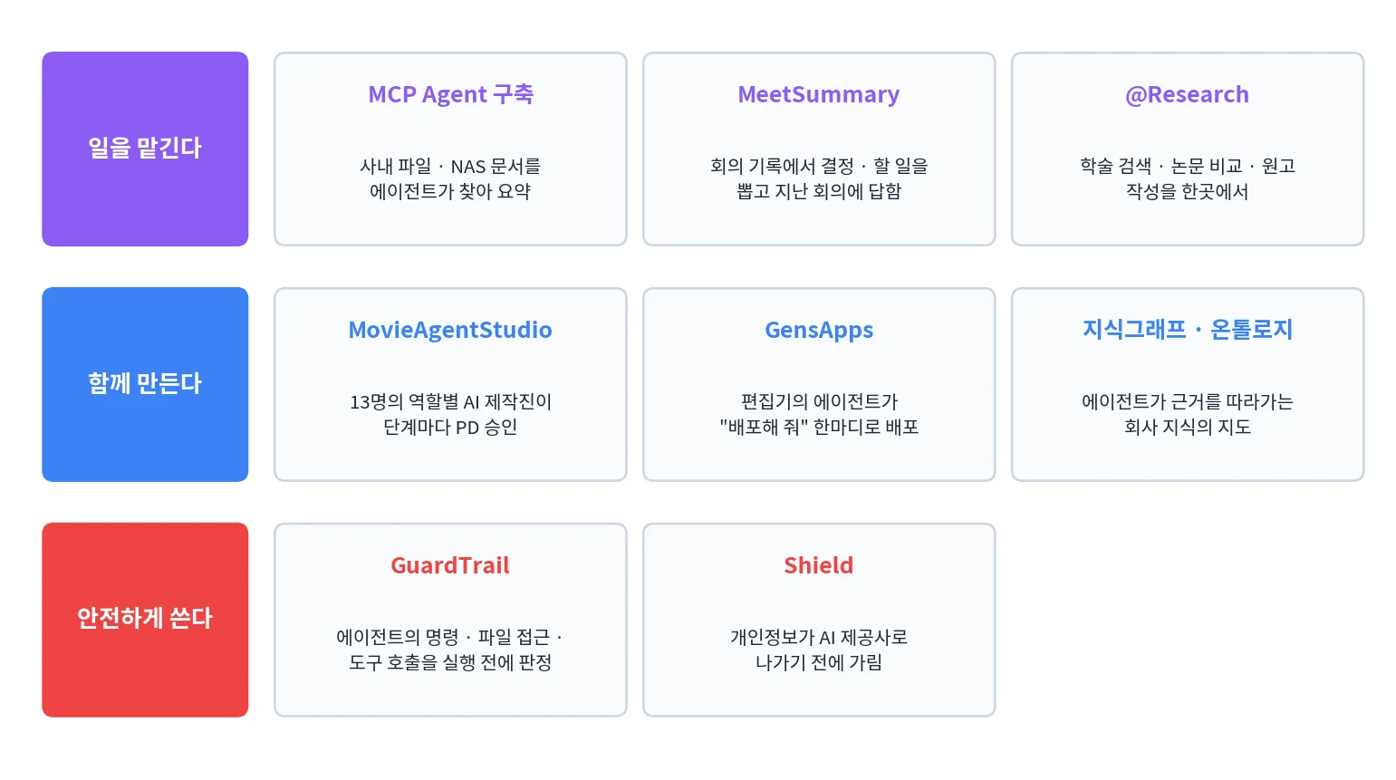 젠아이랩스의 에이전틱 서비스 지도: 일을 맡긴다(MCP Agent 구축, MeetSummary, @Research), 함께 만든다(MovieAgentStudio, GensApps, 지식그래프·온톨로지), 안전하게 쓴다(GuardTrail, Shield)