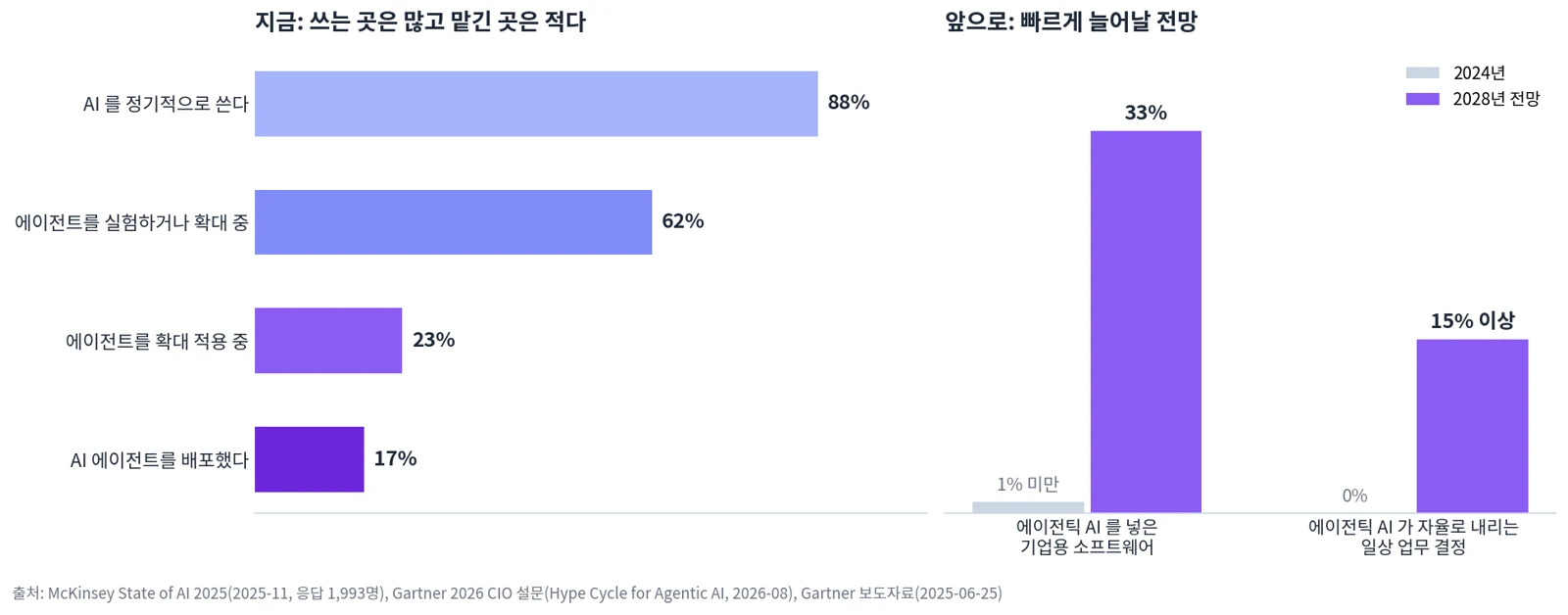 AI 에이전트 도입 현황과 전망: AI 정기 사용 88%, 에이전트 실험 또는 확대 62%, 확대 적용 23%, 배포 17%. 에이전틱 AI를 넣은 기업용 소프트웨어는 2024년 1% 미만에서 2028년 33%로, 에이전틱 AI가 자율로 내리는 업무 결정은 0%에서 15% 이상으로 늘 전망