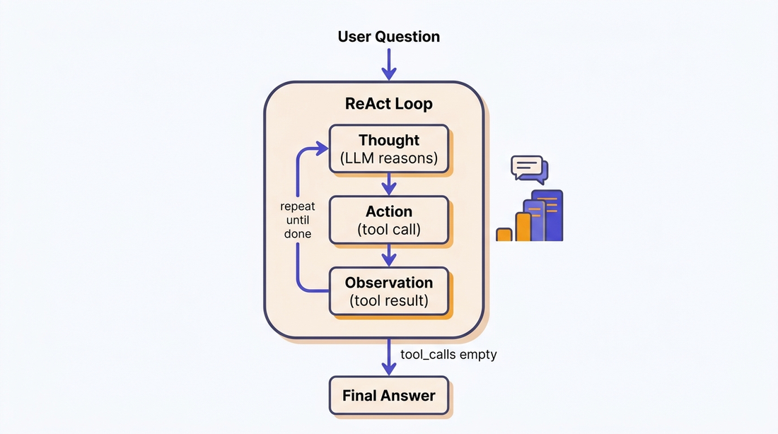 ReAct 루프 — 생각·행동·관찰의 반복
