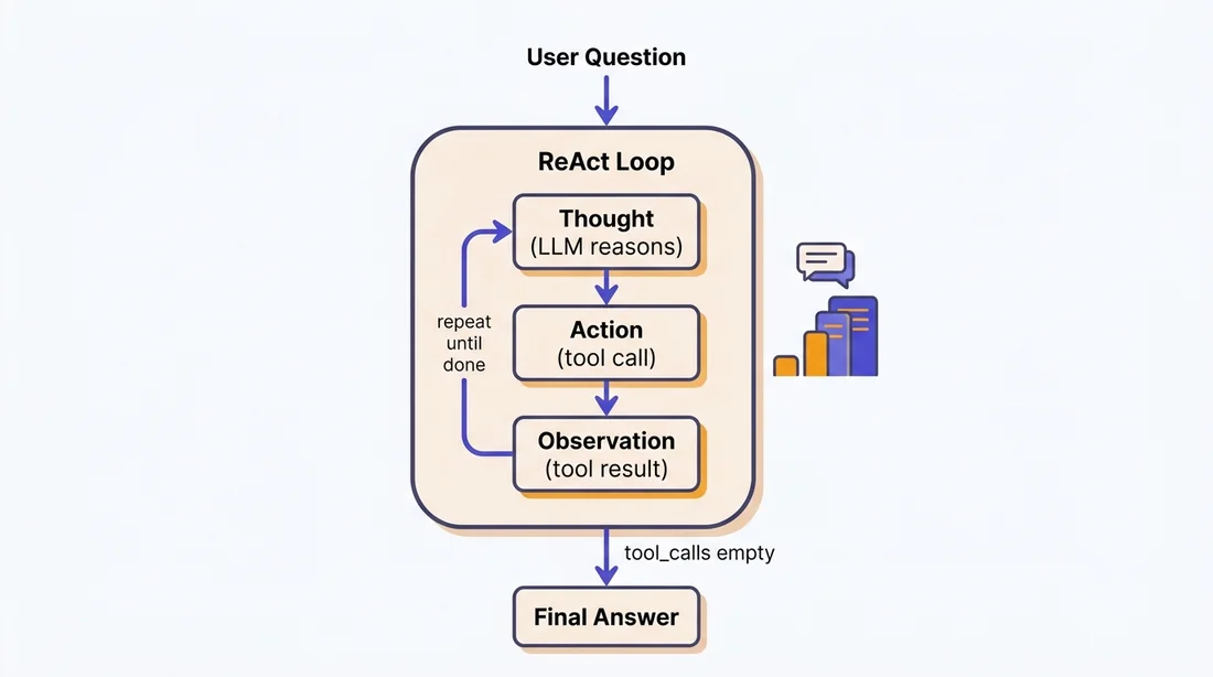 ReAct 루프 — 생각·행동·관찰의 반복