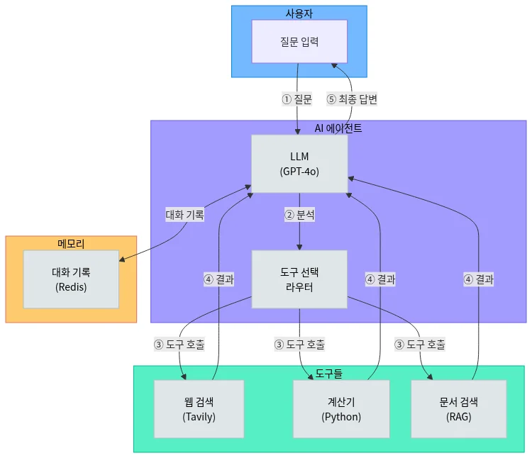 AI 에이전트의 구조 — 계획·도구·메모리