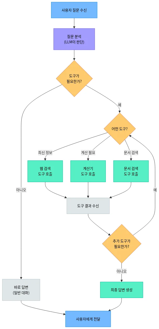 에이전트가 도구를 선택하는 의사결정