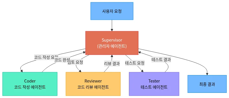 감독자 구조의 멀티 에이전트