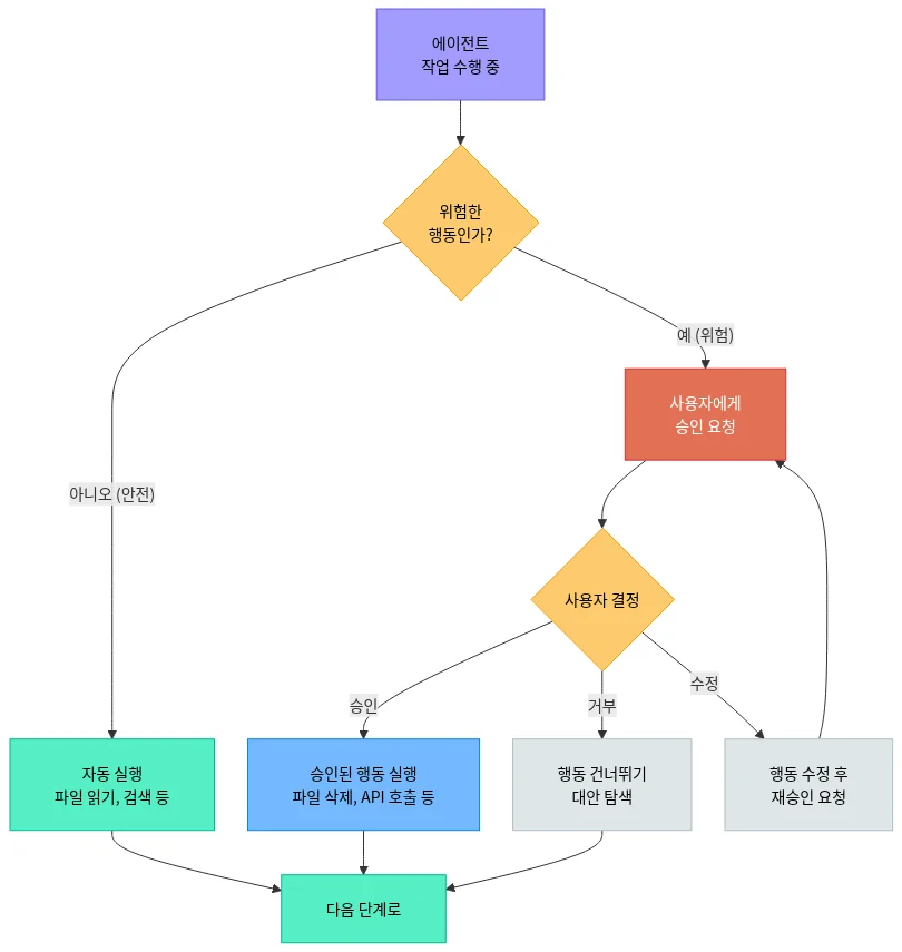 사람 개입(human-in-the-loop) 안전장치