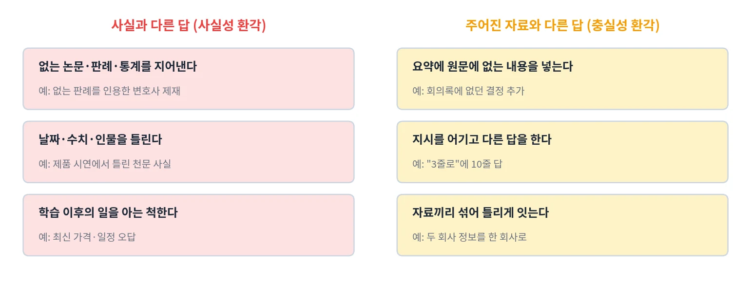 환각의 두 갈래: 사실과 다른 답(없는 판례를 지어내거나, 날짜·수치를 틀리거나, 학습 이후의 일을 아는 척함)과 주어진 자료와 다른 답(요약에 원문에 없는 내용을 넣거나, 지시를 어기거나, 자료를 섞어 틀리게 이음)