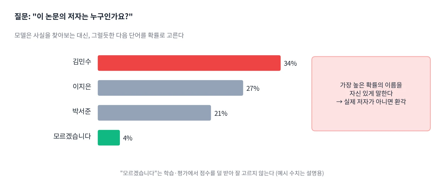 논문 저자를 물었을 때 모델은 가장 그럴듯한 이름을 확률로 고르고, "모르겠습니다"는 낮은 확률로 밀려나 결국 틀린 이름을 자신 있게 말한다(설명용 예시)