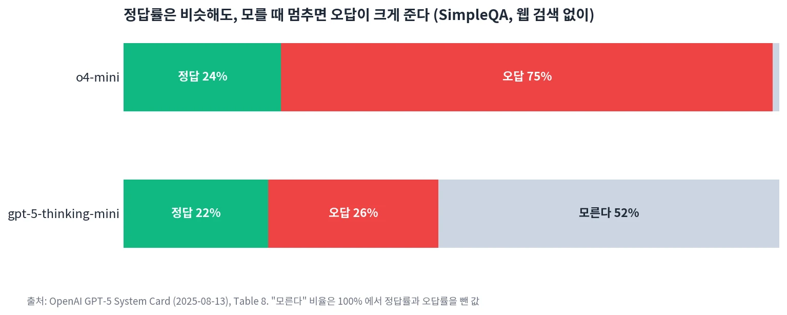SimpleQA 결과: o4-mini는 정답 24%, 오답 75%, 모른다 1%. gpt-5-thinking-mini는 정답 22%, 오답 26%, 모른다 52%