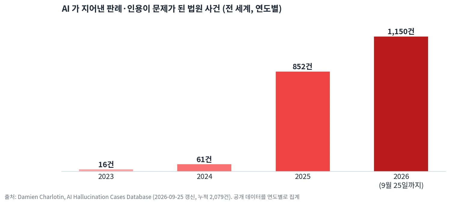 AI가 지어낸 판례·인용이 문제가 된 법원 사건: 2023년 16건, 2024년 61건, 2025년 852건, 2026년 9월 25일까지 1,150건