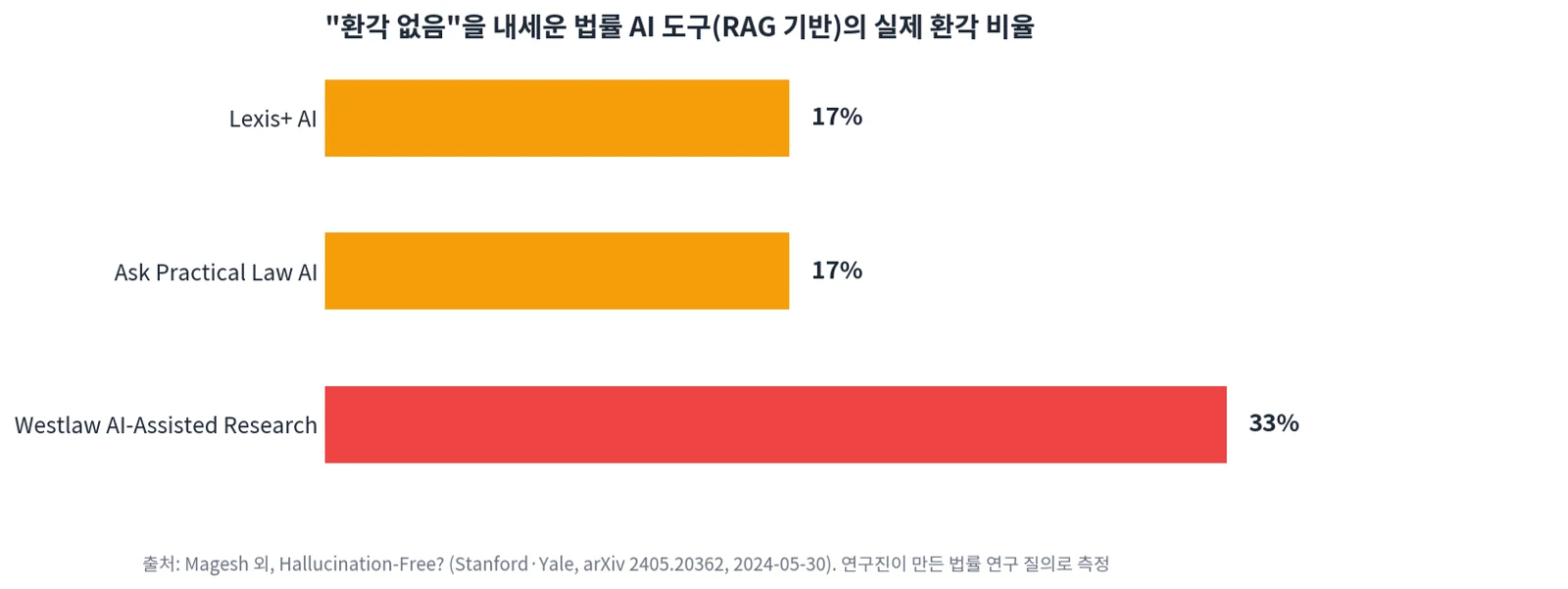 법률 AI 도구의 환각 비율: Lexis+ AI 17%, Ask Practical Law AI 17%, Westlaw AI-Assisted Research 33%