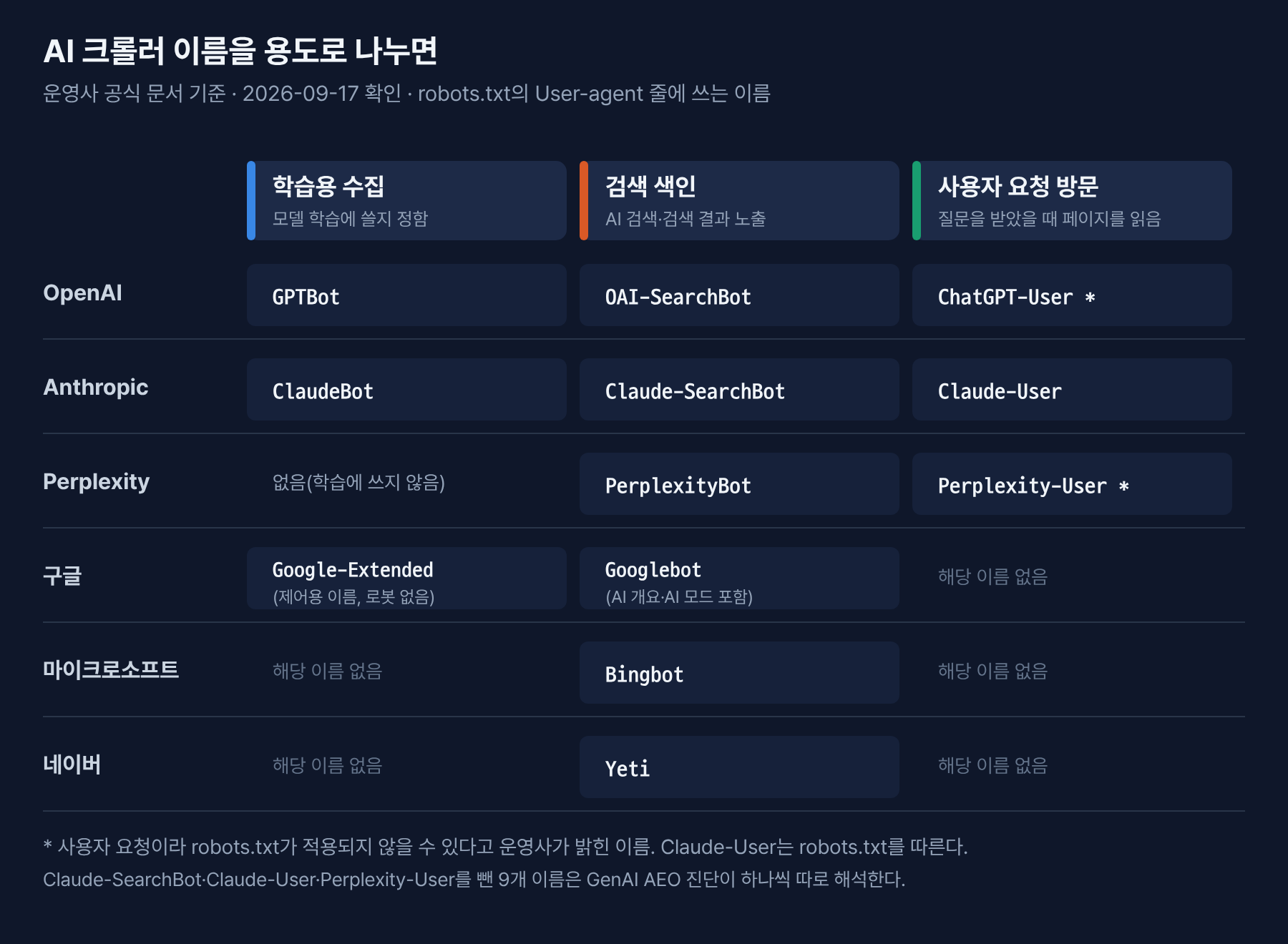 AI 크롤러 이름을 용도별로 나눈 도식. 학습용 수집은 GPTBot, ClaudeBot, Google-Extended. 검색 색인은 OAI-SearchBot, Claude-SearchBot, PerplexityBot, Googlebot, Bingbot, Yeti. 사용자 요청 방문은 ChatGPT-User, Claude-User, Perplexity-User. ChatGPT-User와 Perplexity-User는 robots.txt가 적용되지 않을 수 있음