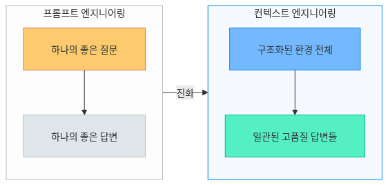 프롬프트 엔지니어링에서 컨텍스트 엔지니어링으로
