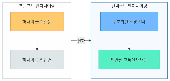 프롬프트 엔지니어링에서 컨텍스트 엔지니어링으로