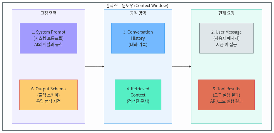 컨텍스트 윈도우 — 모델이 한 번에 참조하는 정보 범위