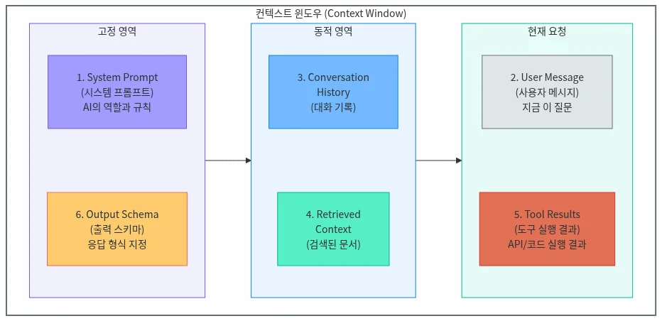 컨텍스트 윈도우 — 모델이 한 번에 참조하는 정보 범위