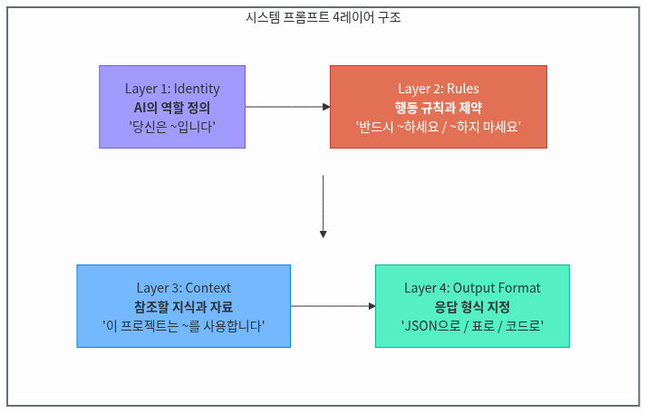 시스템 프롬프트의 계층 구조
