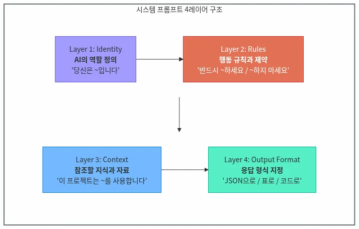 시스템 프롬프트의 계층 구조