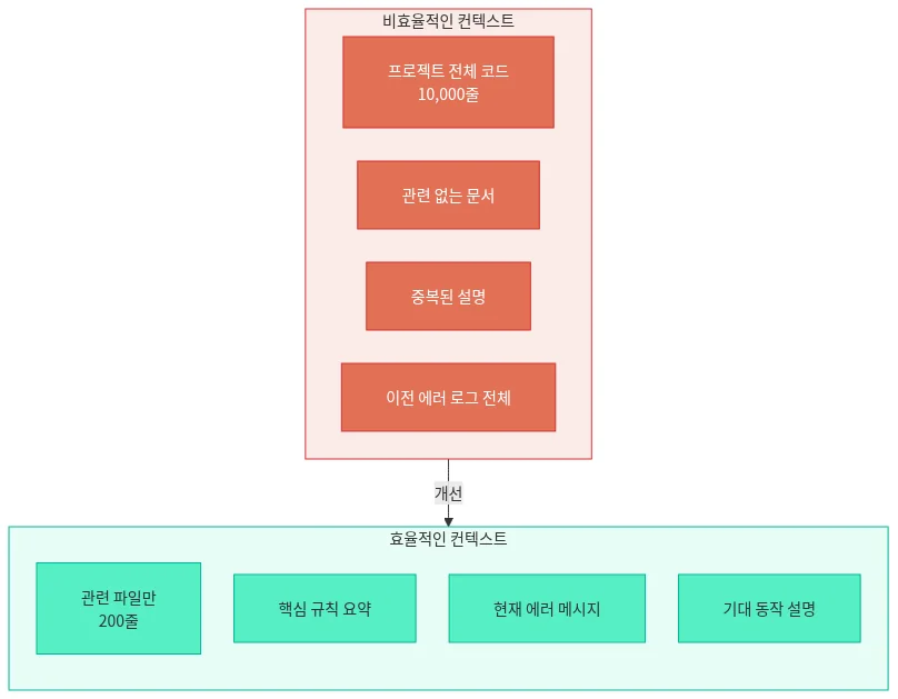 효율적인 컨텍스트 구성 — 토큰 예산 관리