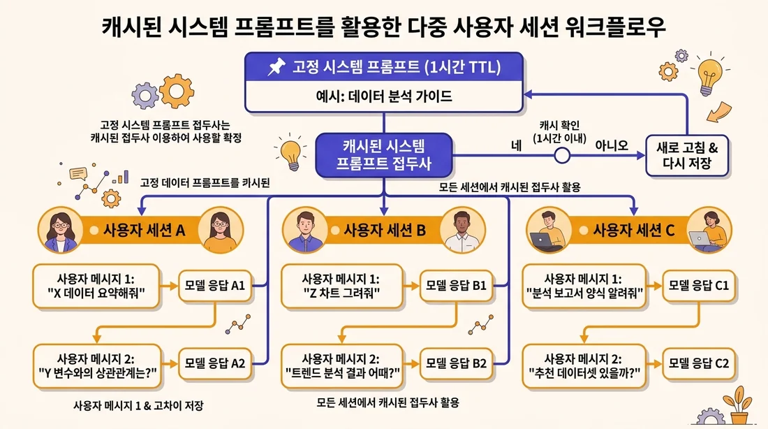 캐시된 시스템 프롬프트를 여러 사용자 세션이 공유하는 워크플로우