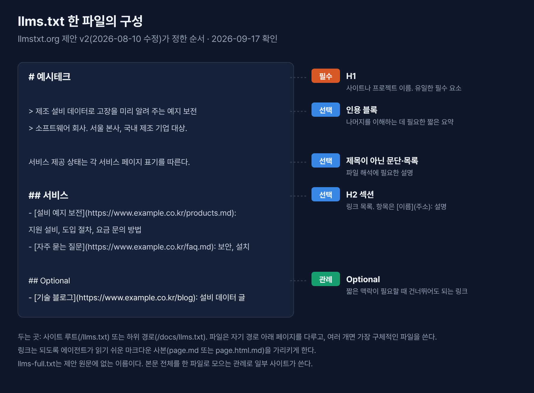 llms.txt 한 파일의 구성 도식. 맨 위 H1 사이트 이름은 필수, 그 아래 인용 블록 요약, 제목이 아닌 설명 문단, H2 섹션의 링크 목록은 선택, 마지막 Optional 섹션은 관례