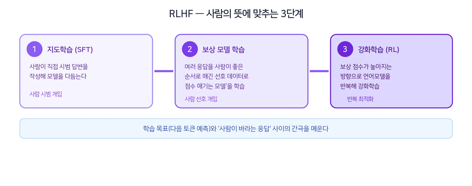 RLHF의 3단계: 시범 답변 지도학습 → 선호 순위로 보상 모델 학습 → 보상 모델 기준 강화학습.