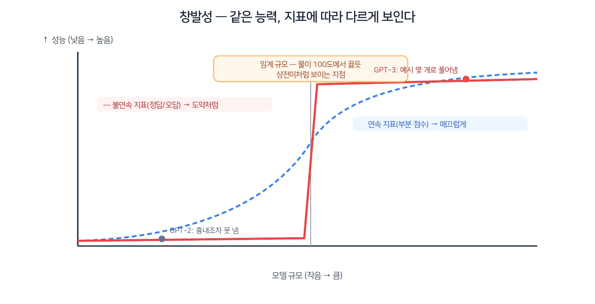 같은 능력도 채점 지표에 따라 계단처럼(불연속) 혹은 매끄럽게(연속) 보인다.