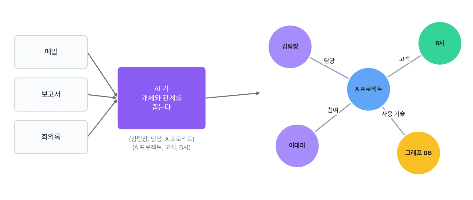 문서에서 AI가 개체와 관계를 뽑아 트리플로 만들고, 이를 이어 지식그래프를 만든다