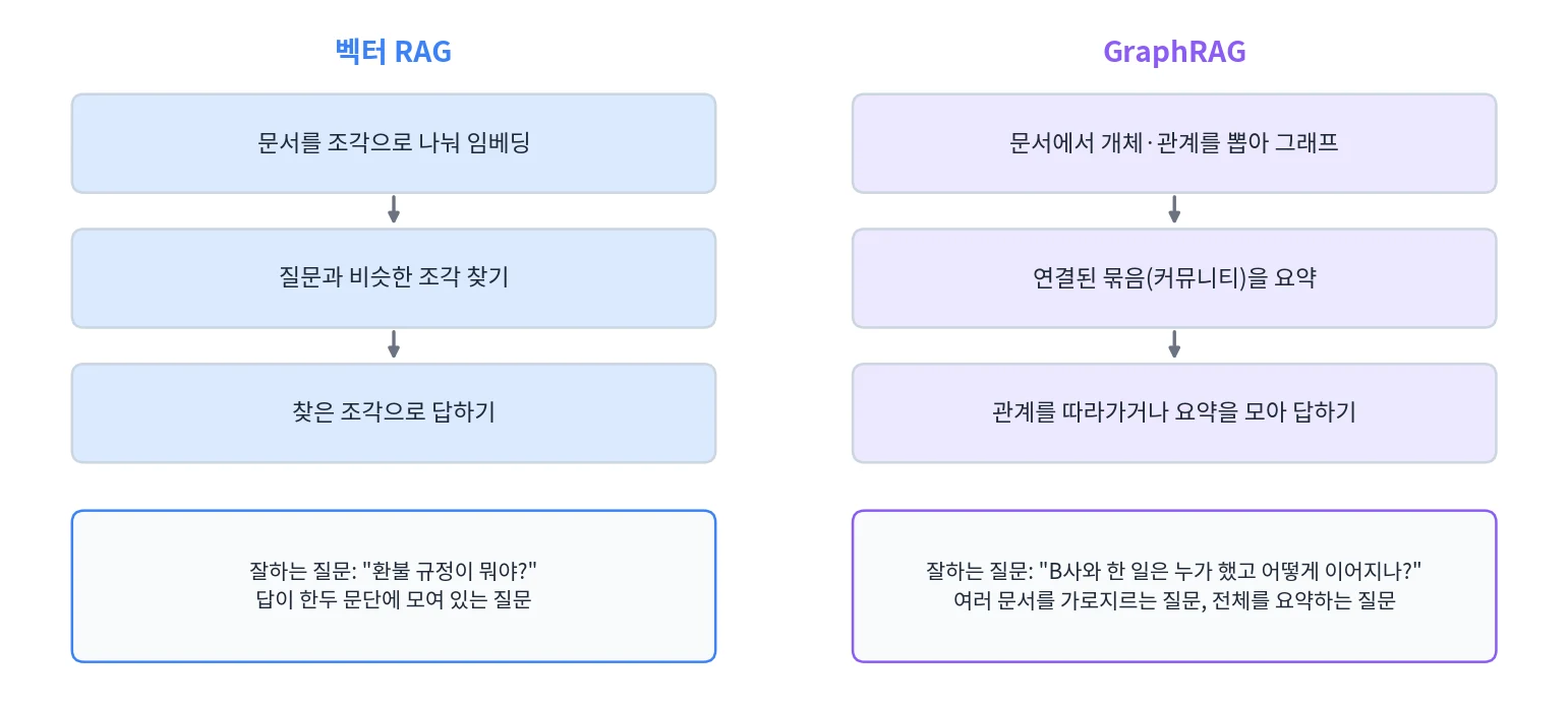 벡터 RAG와 GraphRAG의 흐름 비교: 벡터 RAG는 비슷한 조각을 찾아 답하고, GraphRAG는 개체와 관계로 그래프를 만들고 묶음을 요약해 답한다. 각각 잘하는 질문이 다르다