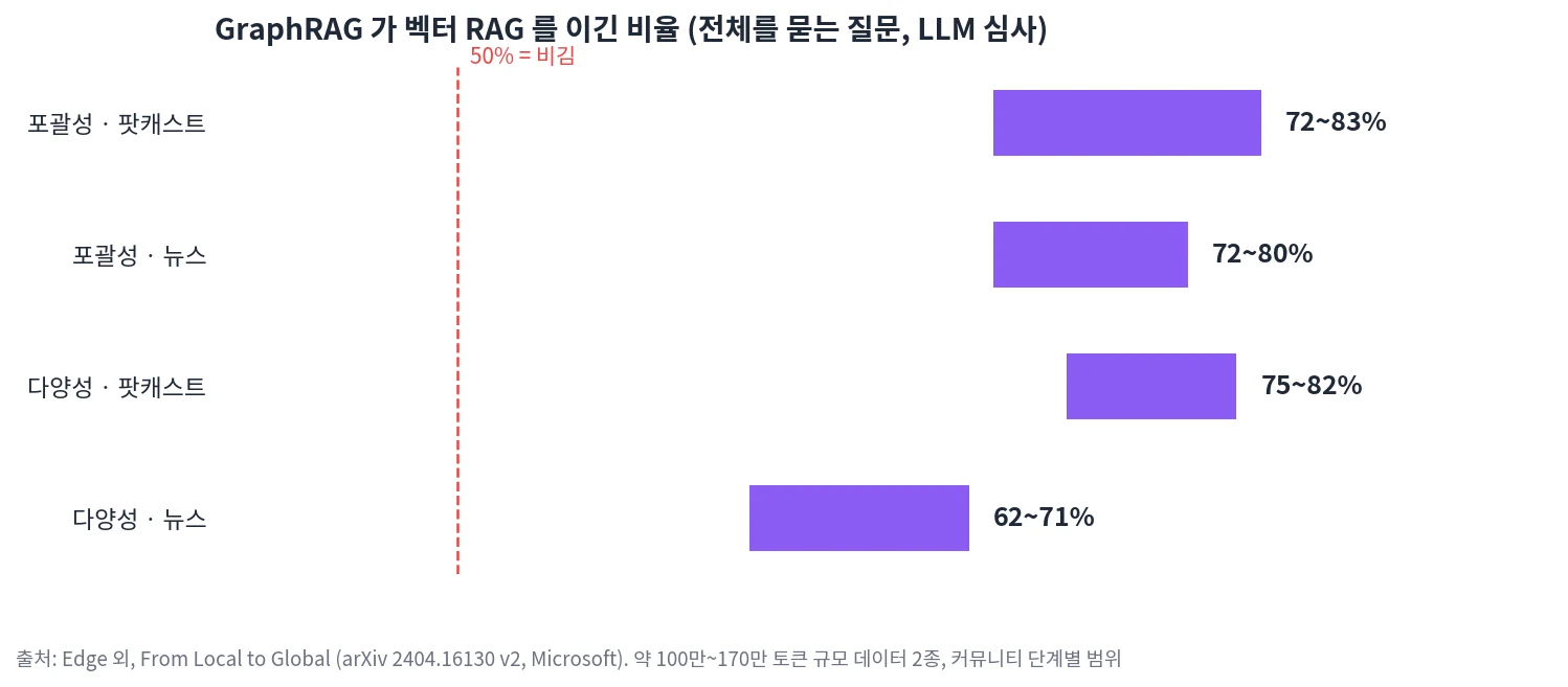 GraphRAG가 벡터 RAG를 이긴 비율: 포괄성 팟캐스트 72~83%, 뉴스 72~80%, 다양성 팟캐스트 75~82%, 뉴스 62~71%