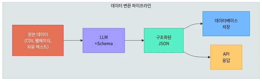 모델을 제품으로 잇는 데이터 파이프라인