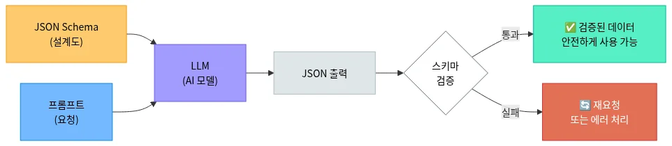 구조화 출력(JSON 스키마)으로 결과를 검증 가능하게