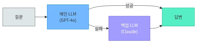 실패 시 폴백·재시도 전략