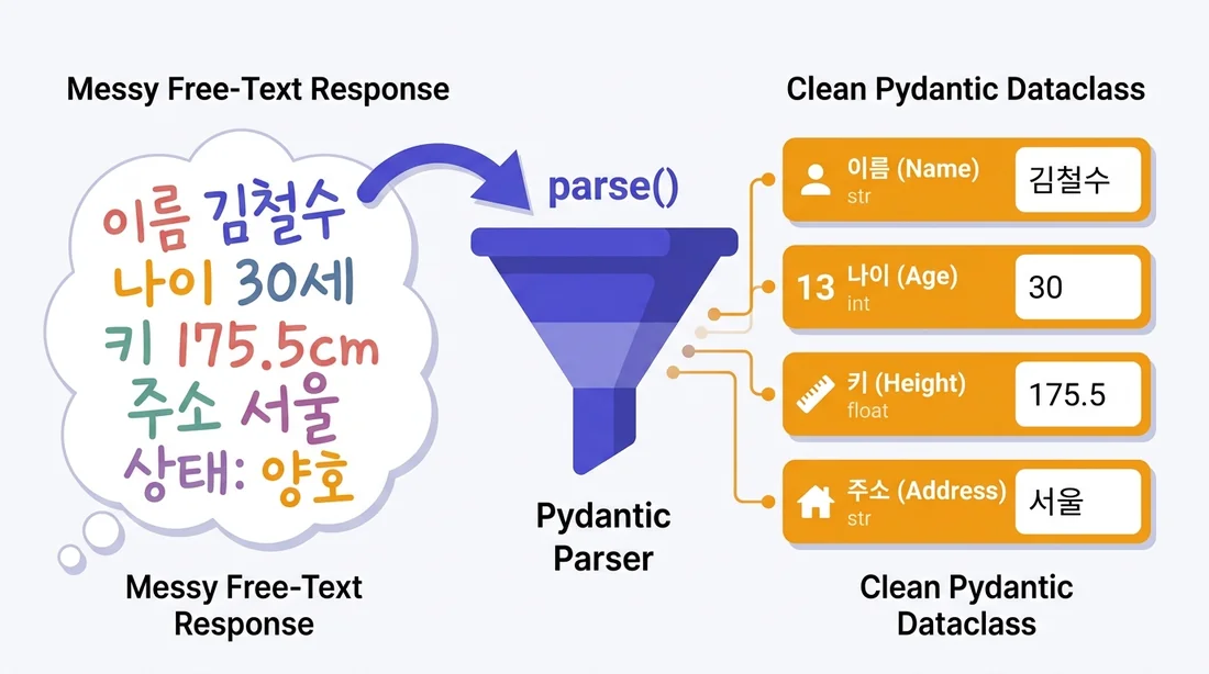 구조화 출력 — 자유 텍스트 응답을 parse해 검증 가능한 스키마(Pydantic) 데이터로 바꾼다