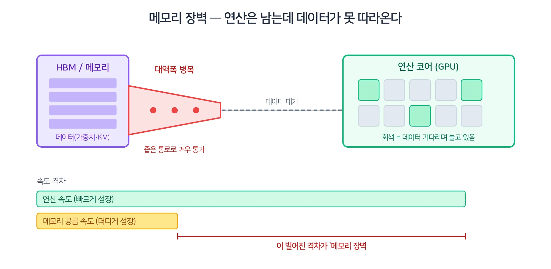 메모리 장벽 — 연산 코어는 남아도는데 좁은 메모리 통로가 데이터를 못 대 병목이 생기는 '메모리 바운드' 상태