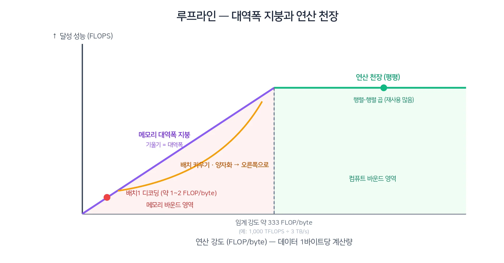 루프라인 모델 — 왼쪽 경사진 대역폭 지붕과 오른쪽 평평한 연산 천장, 토큰 생성은 왼쪽 벽에 붙는다