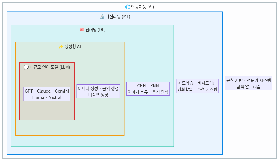 인공지능·머신러닝·딥러닝·생성형 AI의 포함 관계