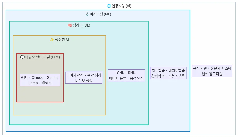 인공지능·머신러닝·딥러닝·생성형 AI의 포함 관계