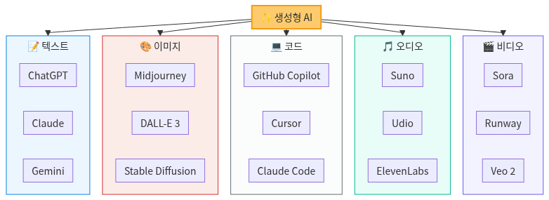 생성형 AI의 유형 — 텍스트·이미지·코드·음성
