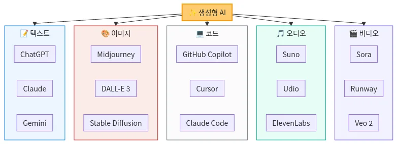 생성형 AI의 유형 — 텍스트·이미지·코드·음성