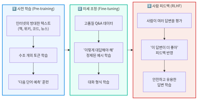 대규모 언어모델(LLM)의 학습 과정 — 사전학습에서 정렬까지