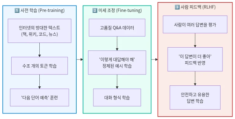 대규모 언어모델(LLM)의 학습 과정 — 사전학습에서 정렬까지