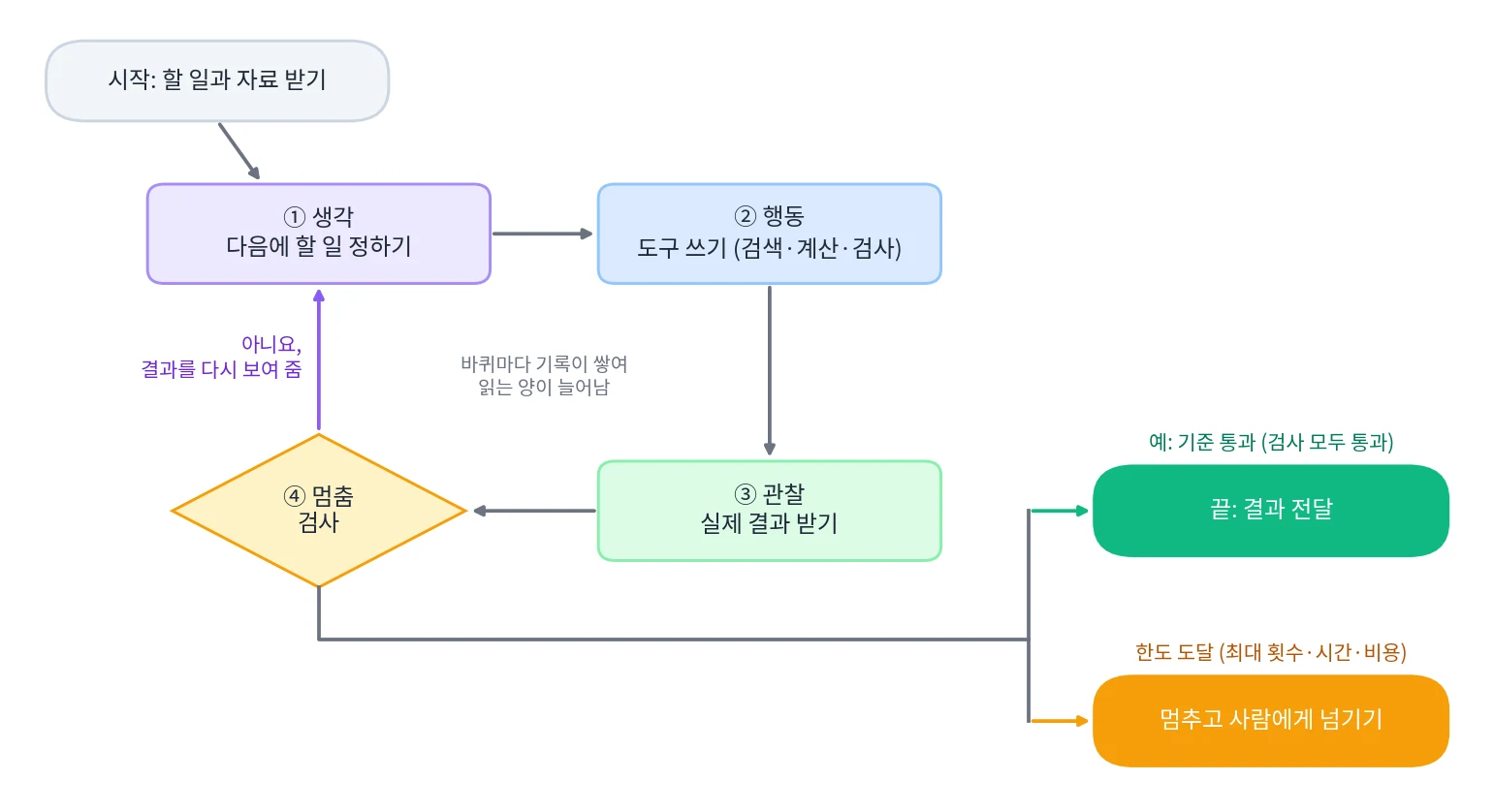 루프 한 바퀴와 멈춤 조건: 생각, 행동, 관찰을 거쳐 멈춤 검사에서 기준을 통과하면 결과를 전달하고, 아니면 다시 생각으로 돌아가며, 횟수·시간·비용 한도에 닿으면 멈추고 사람에게 넘긴다