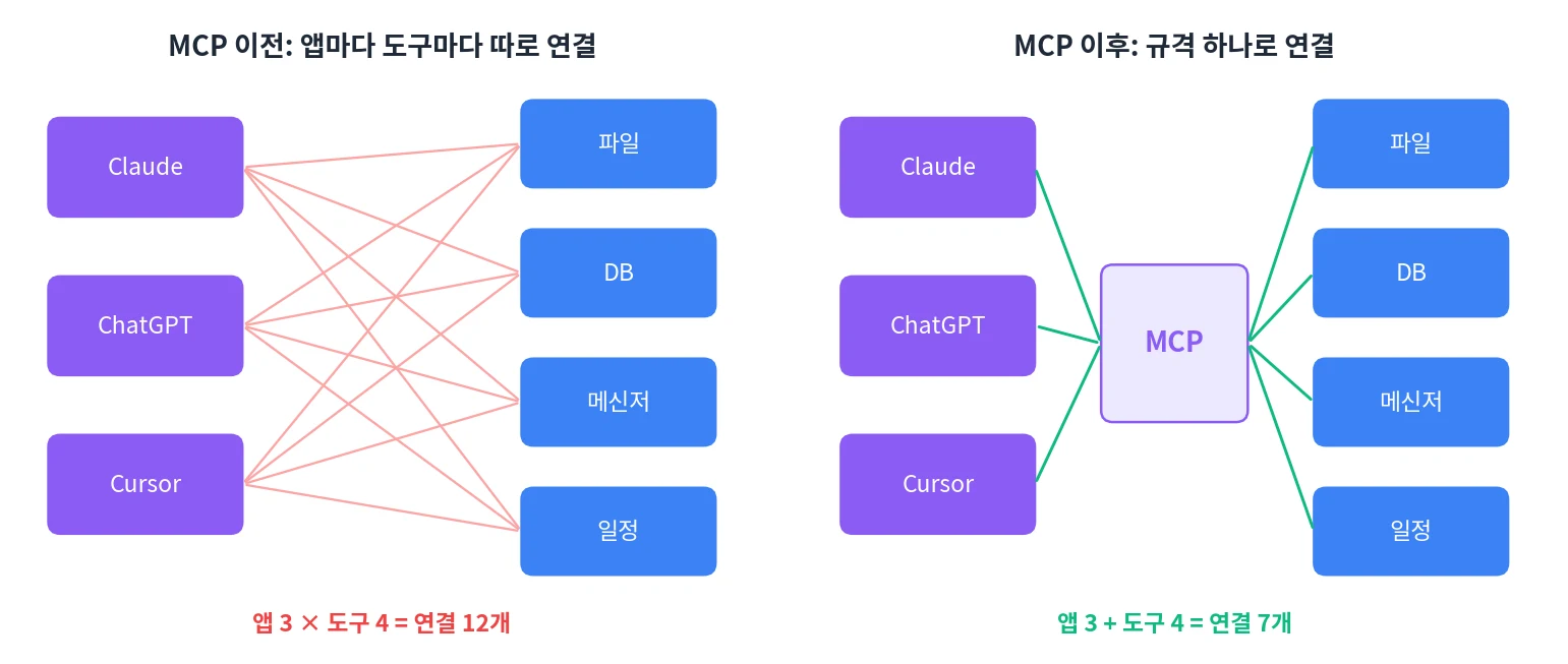 MCP 이전에는 앱 3개와 도구 4개를 잇는 데 연결 12개가 필요했지만, MCP 이후에는 규격 하나를 거쳐 연결 7개면 된다