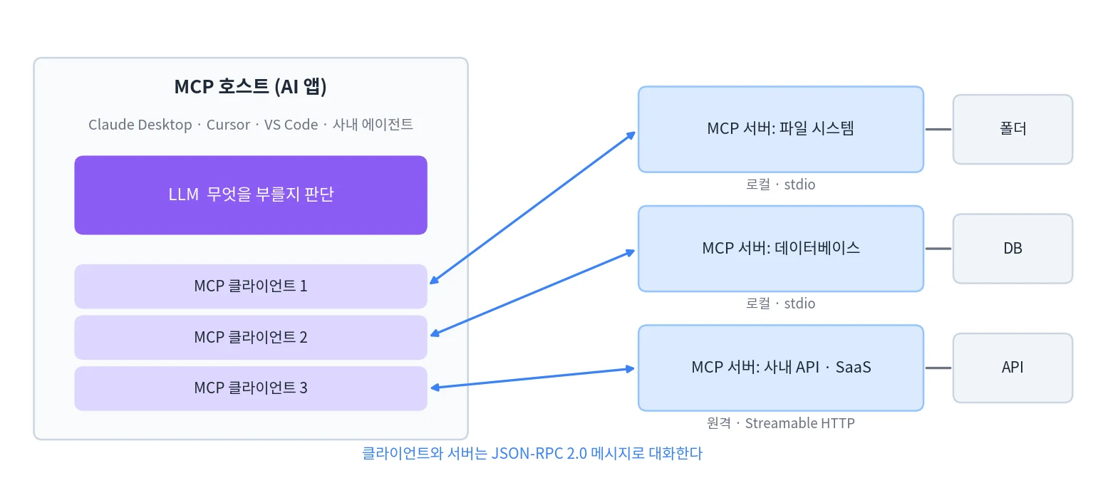 AI 앱(호스트) 안에 언어 모델과 MCP 클라이언트들이 있고, 각 클라이언트가 내 PC 안의 파일·데이터베이스 서버와는 직접 잇고(stdio), 인터넷 너머 사내 API 서버와는 웹으로 잇는(Streamable HTTP) 모습