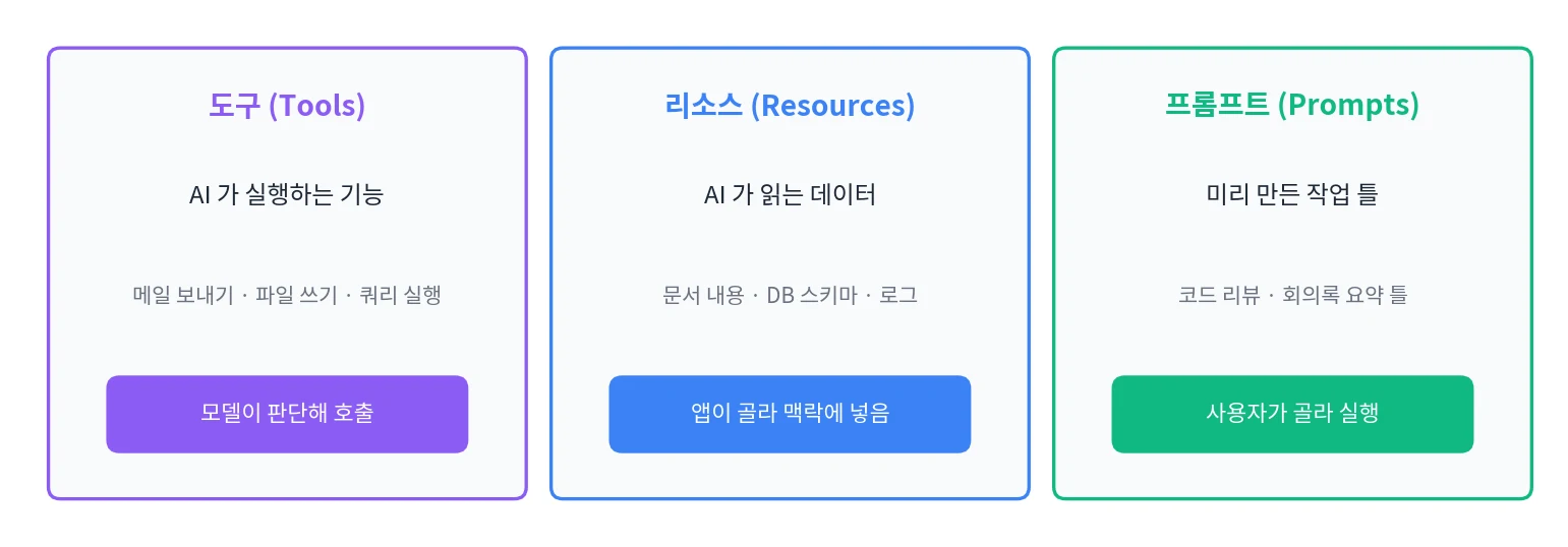 MCP 서버가 내놓는 세 가지: 도구(AI가 실행하는 기능, 모델이 판단해 호출), 리소스(AI가 읽는 데이터, 앱이 골라 맥락에 넣음), 프롬프트(미리 만든 작업 틀, 사용자가 골라 실행)